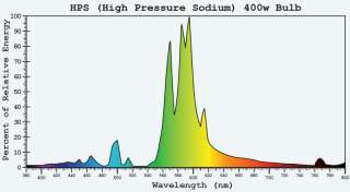   Lamp Grow Bulbs High Pressure Sodium Metal Halide 400w, 600w, 1000w