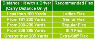 charts below are for consistent carry yardages only 