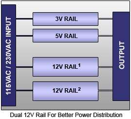 Dual Rail Technology distributes power to the components that require 